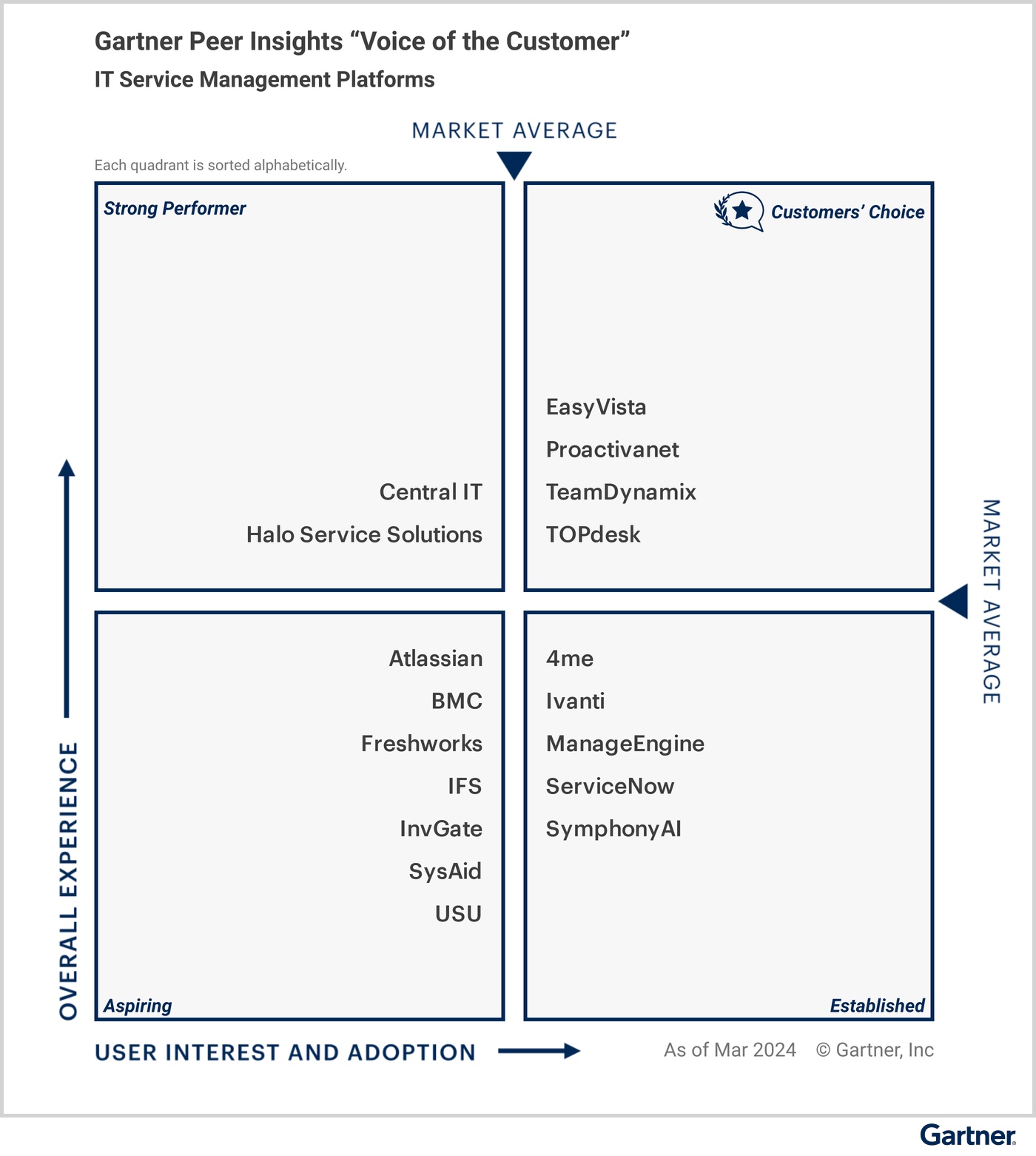 Quadrante Gartner Peer Insights Voice of the Customer para ITSM Platforms: Central IT em Strong Performer