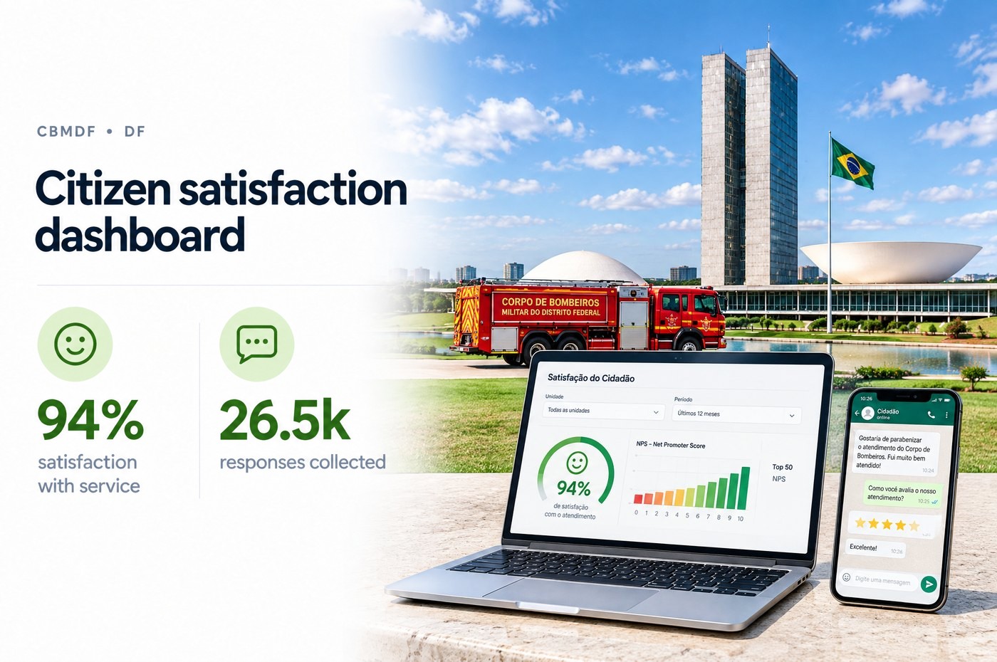 The National Congress and a Federal District Military Fire Department truck, with a laptop showing the Citizen Satisfaction Dashboard, a phone with the WhatsApp survey, and the numbers 94% satisfaction and 26,500 responses collected
