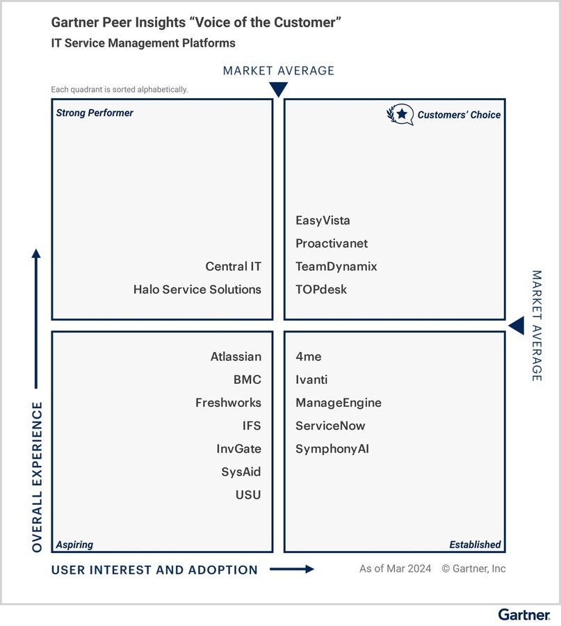 Quadrante Gartner Peer Insights Voice of the Customer, Central IT em Strong Performer